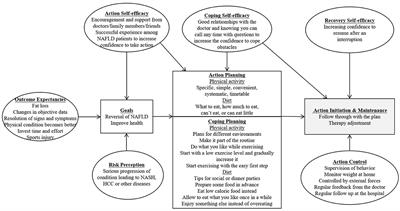 Factors influencing adherence to lifestyle prescriptions among patients with nonalcoholic fatty liver disease: A qualitative study using the health action process approach framework